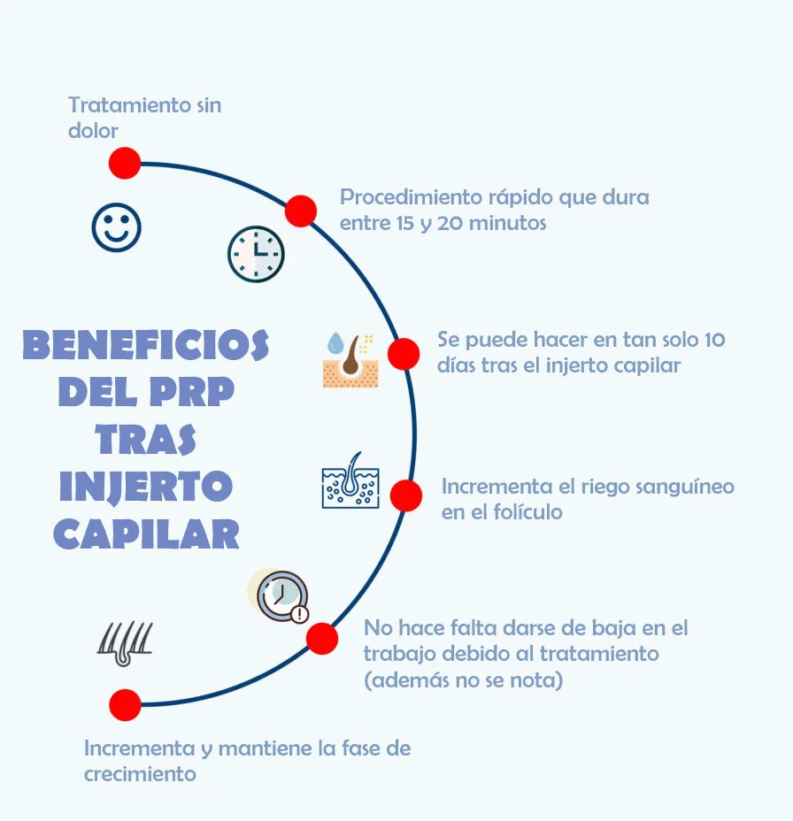 infogafia beneficios prp tras injerto capilar